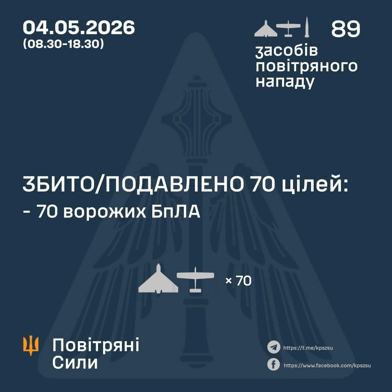 ППО України за день знищила більшість повітряних цілей під час масованої атаки РФ